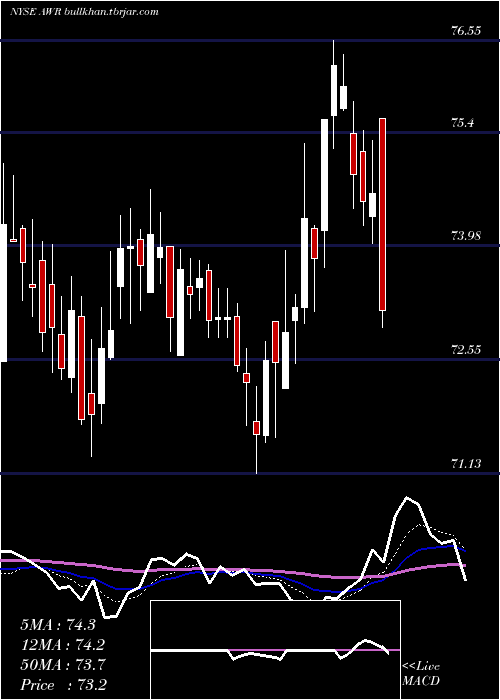  Daily chart AmericanStates