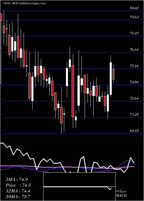  weekly chart AmericanStates