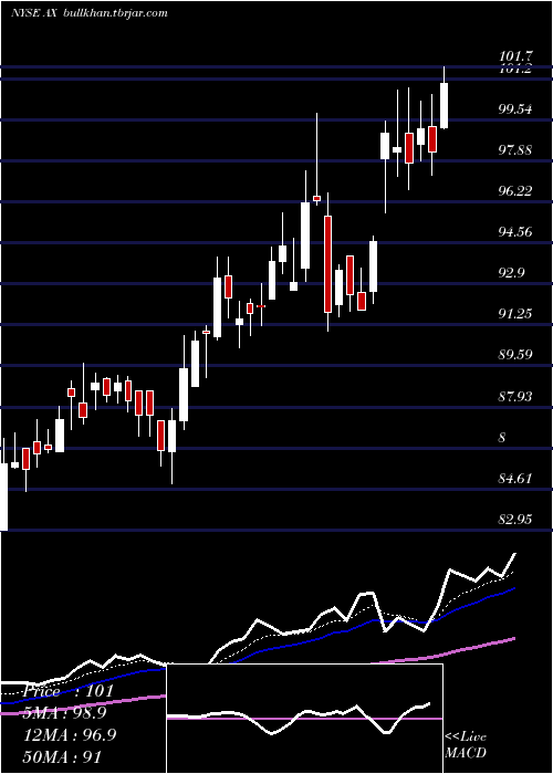  Daily chart AxosFinancial