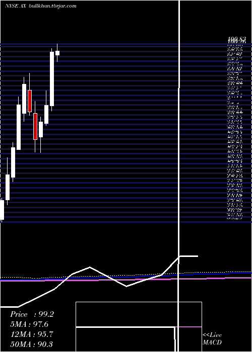  monthly chart AxosFinancial