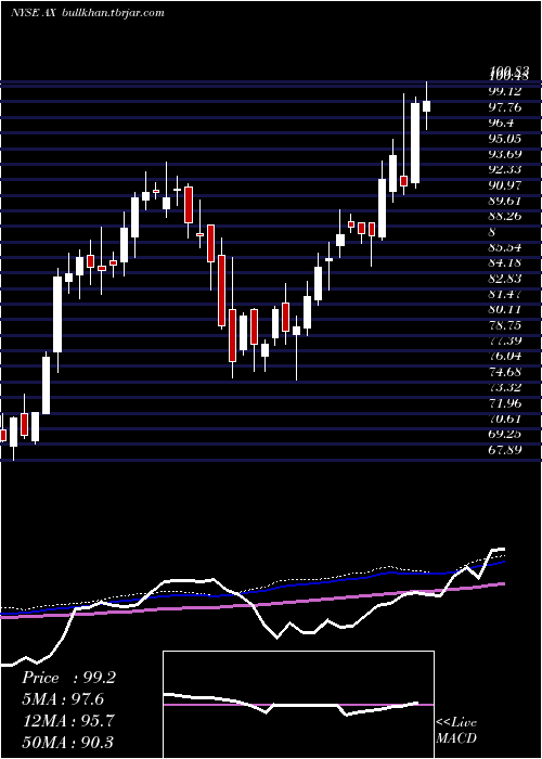 weekly chart AxosFinancial