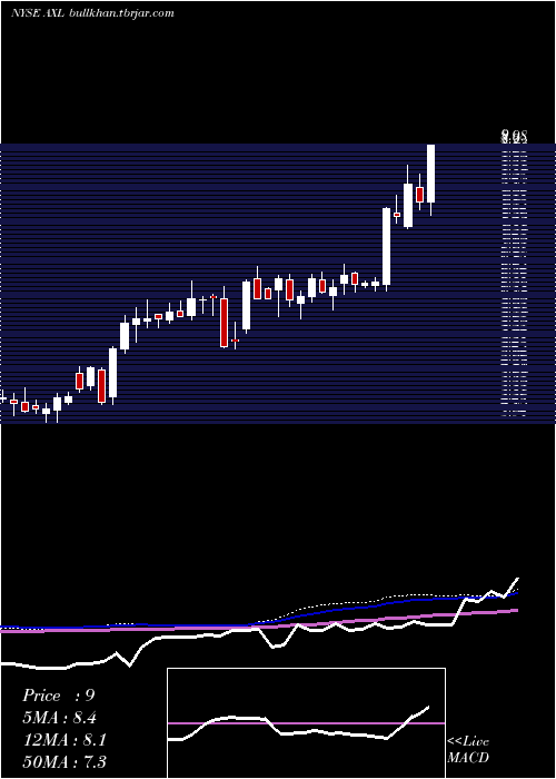  weekly chart AmericanAxle
