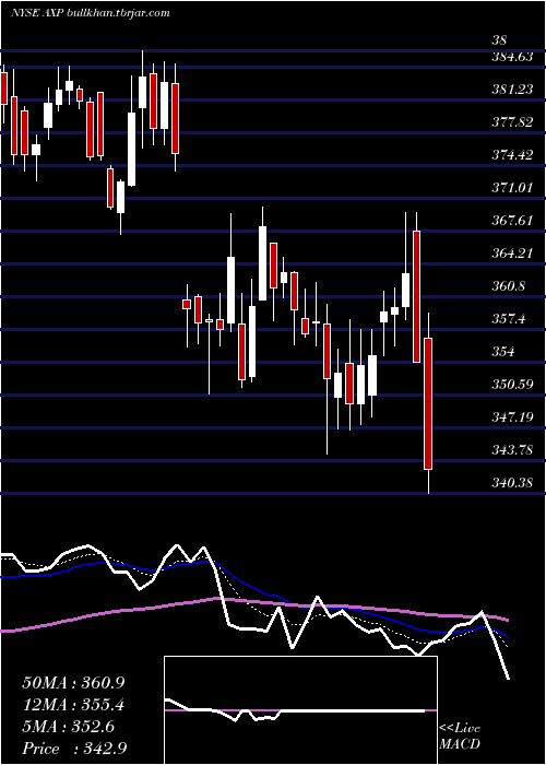  Daily chart AmericanExpress