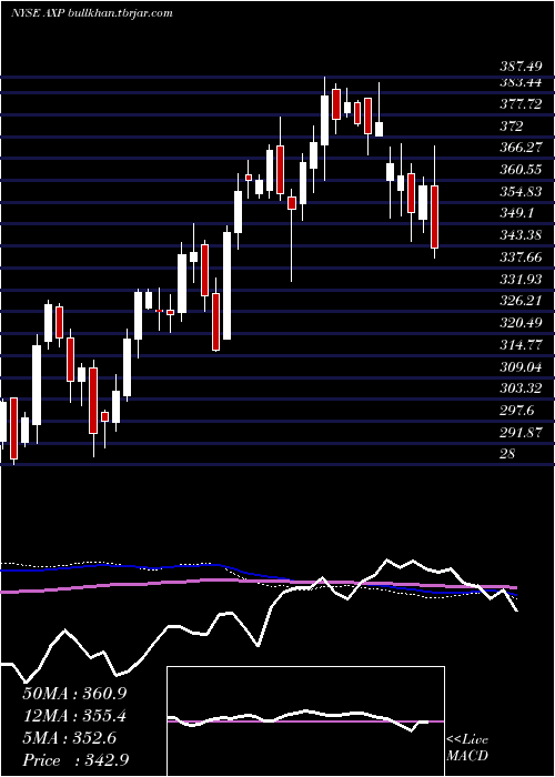  weekly chart AmericanExpress