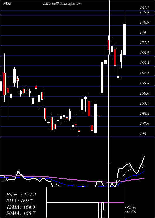  Daily chart AlibabaGroup