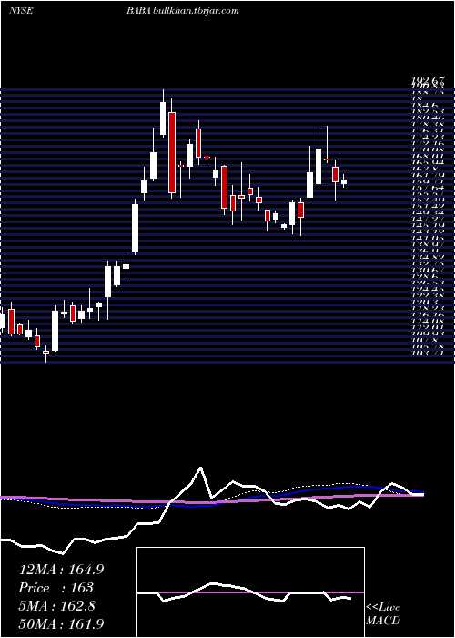  weekly chart AlibabaGroup