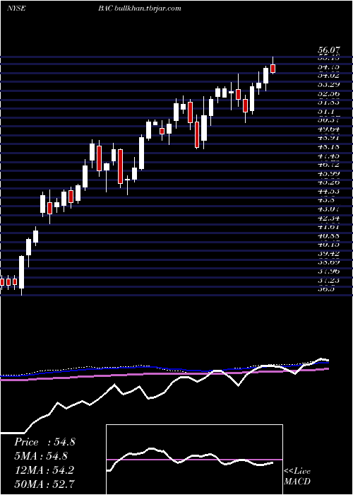  weekly chart BankAmerica