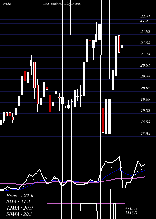  Daily chart BaxterInternational