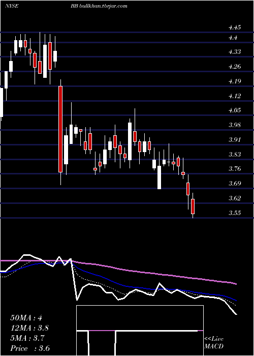  Daily chart Blackberry