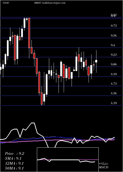  weekly chart BaringsBdc
