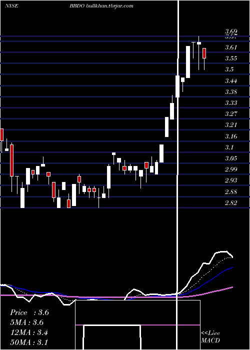  Daily chart BancoBradesco