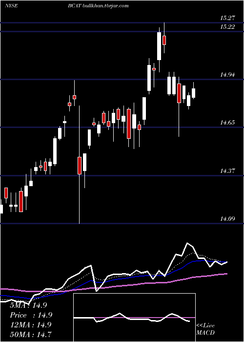  Daily chart BlackrockCapital