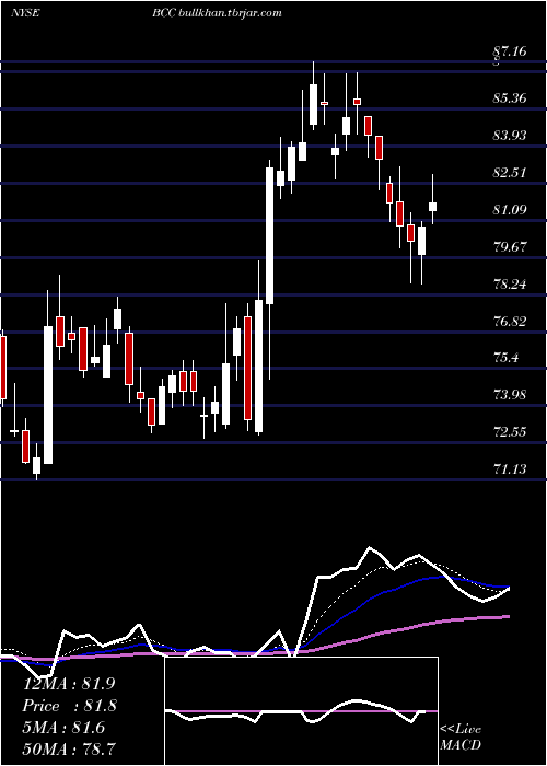  Daily chart BoiseCascade