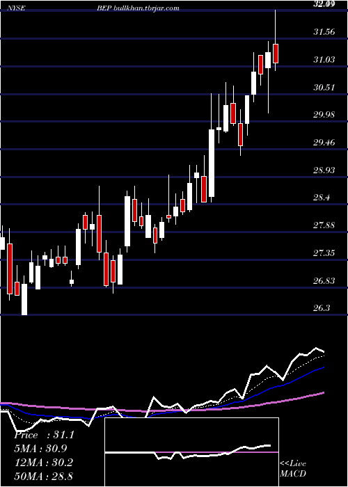  Daily chart BrookfieldRenewable