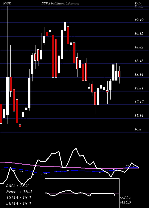  weekly chart BrookfieldRenewable