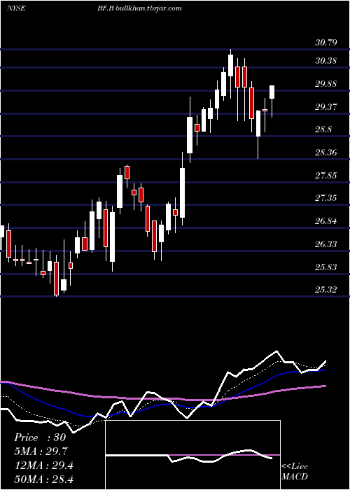  Daily chart BrownForman