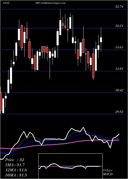  Daily chart SaulCenters