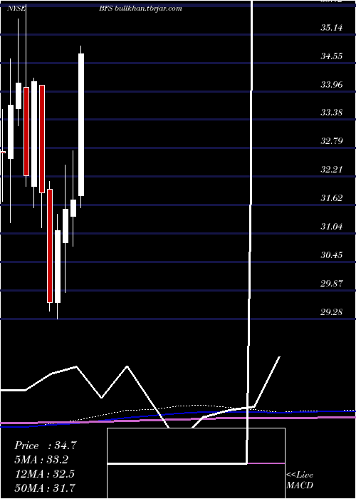  monthly chart SaulCenters