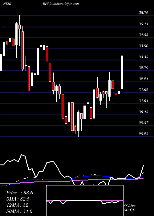  weekly chart SaulCenters