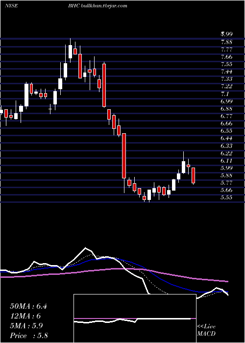  Daily chart BauschHealth