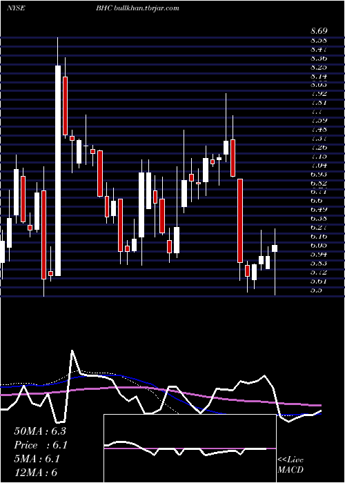  weekly chart BauschHealth