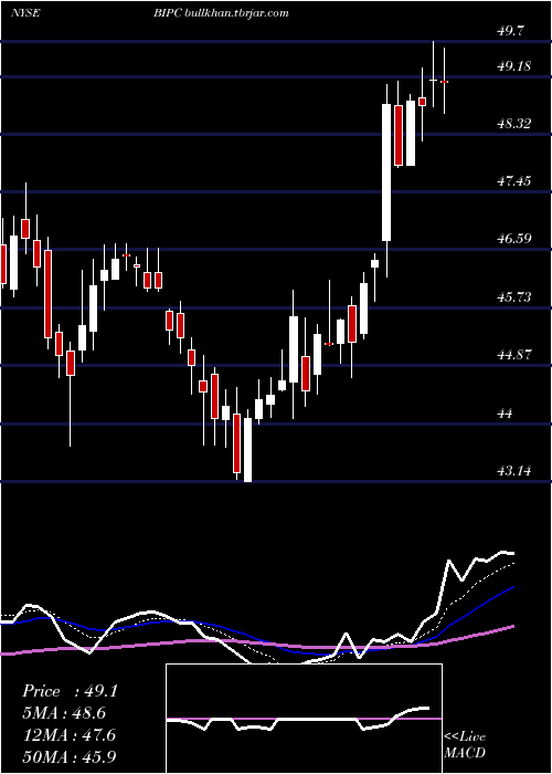  Daily chart BrookfieldInfrastructure