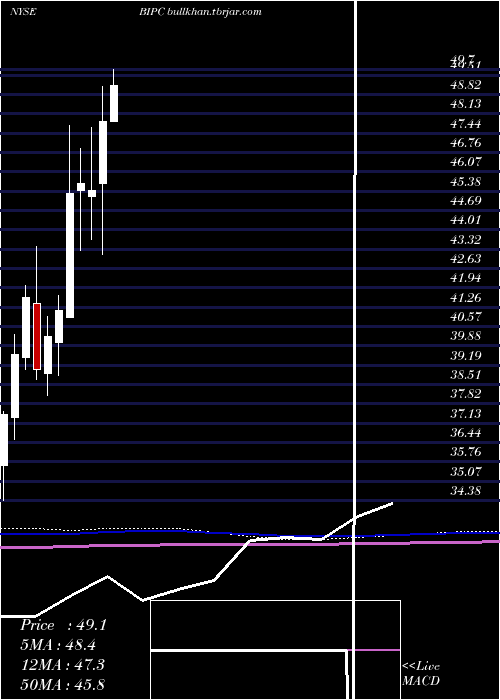  monthly chart BrookfieldInfrastructure