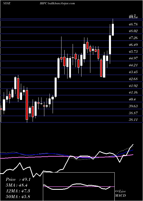  weekly chart BrookfieldInfrastructure