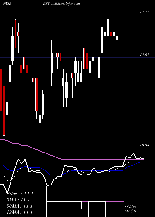  Daily chart BlackrockIncome