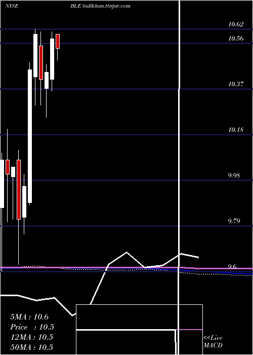 monthly chart BlackrockMunicipal