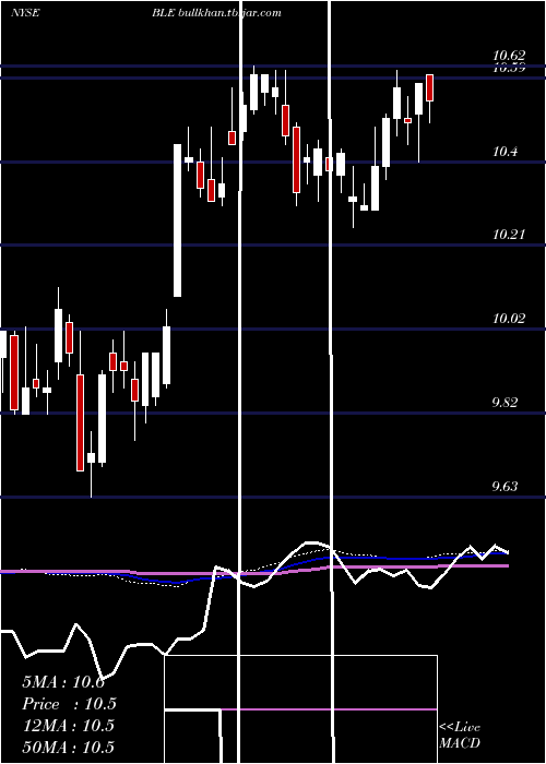  weekly chart BlackrockMunicipal