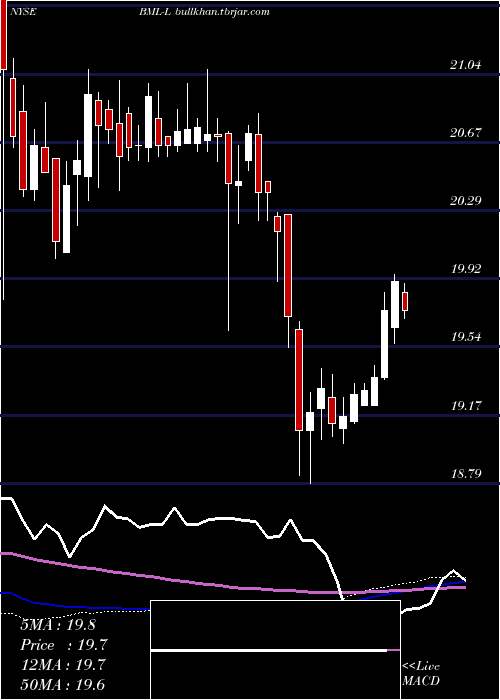  weekly chart BankAmerica