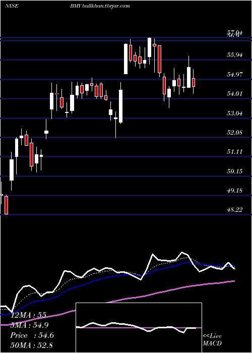  Daily chart BristolMyers