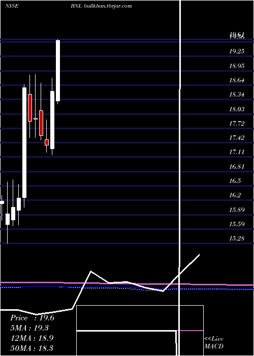  monthly chart BroadstoneNet