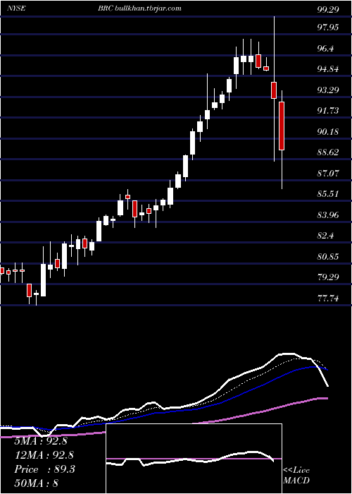  Daily chart BradyCorporation