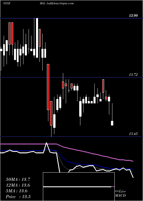  Daily chart BlackstoneGso