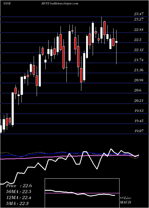  weekly chart BlackrockScience