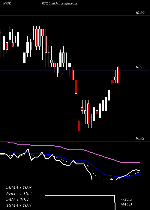  Daily chart BlackrockCredit