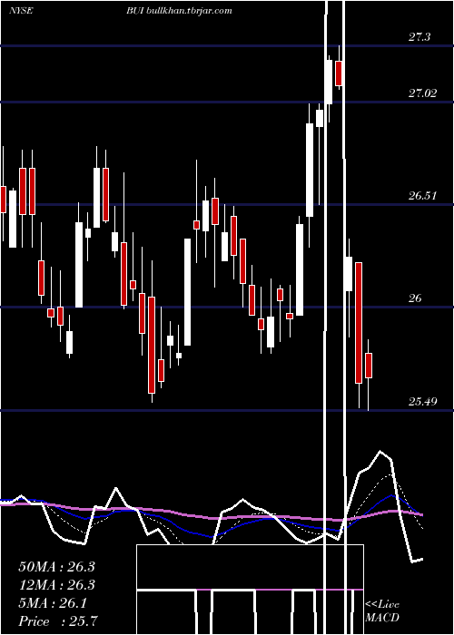  Daily chart BlackrockUtility