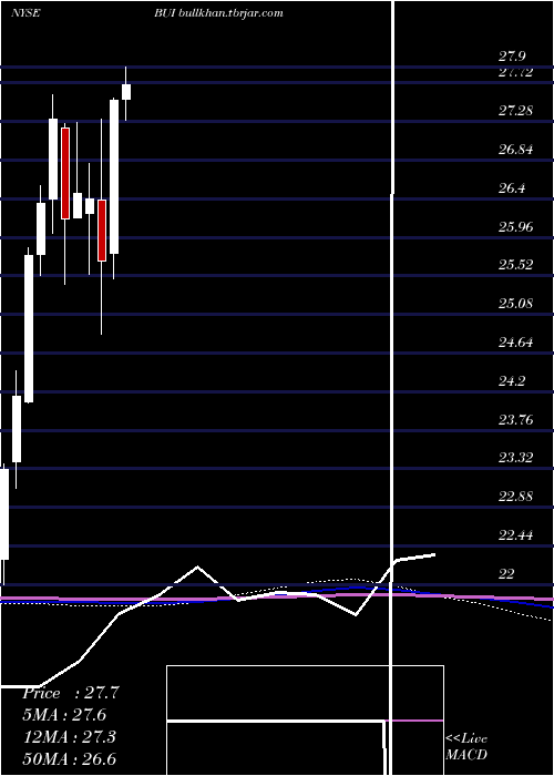  monthly chart BlackrockUtility