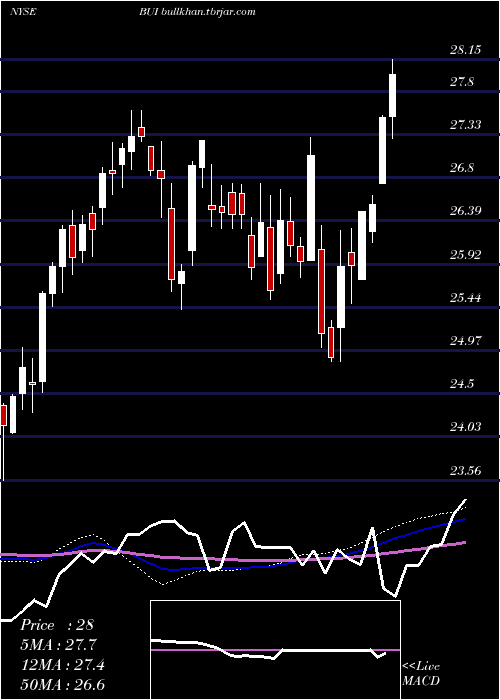  weekly chart BlackrockUtility