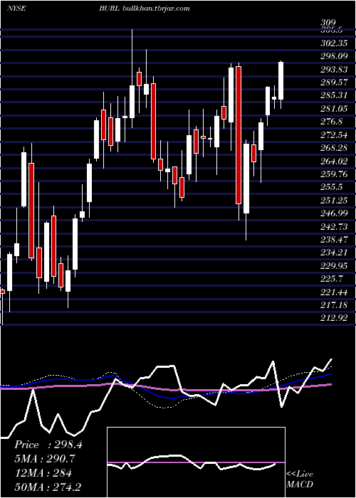  weekly chart BurlingtonStores