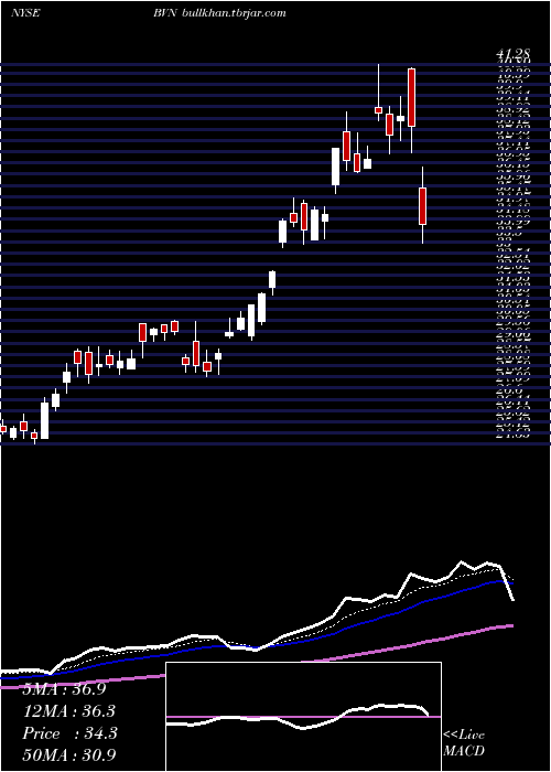  Daily chart BuenaventuraMining
