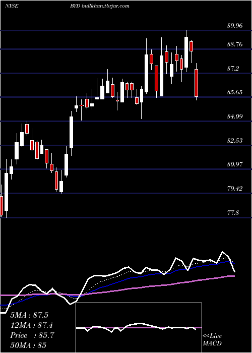 Daily chart BoydGaming
