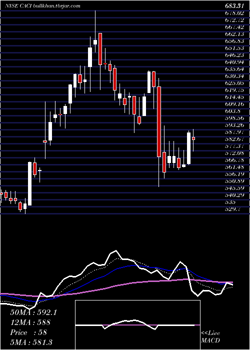  Daily chart CaciInternational