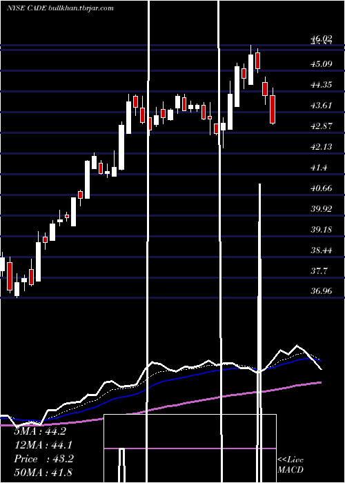  Daily chart CadenceBancorporation