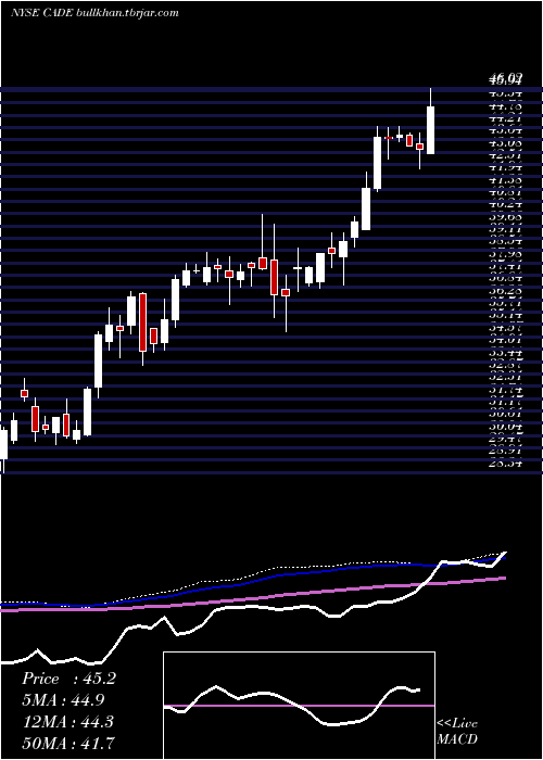  weekly chart CadenceBancorporation