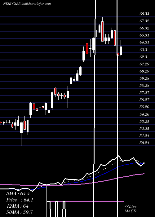  Daily chart CarrierGlobal
