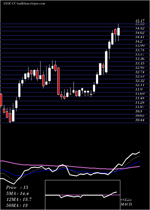  Daily chart ChemoursCompany