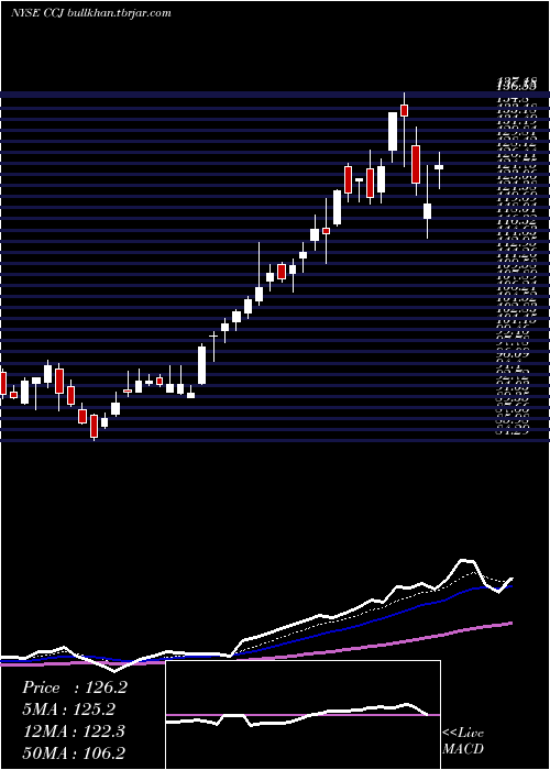  Daily chart CamecoCorporation